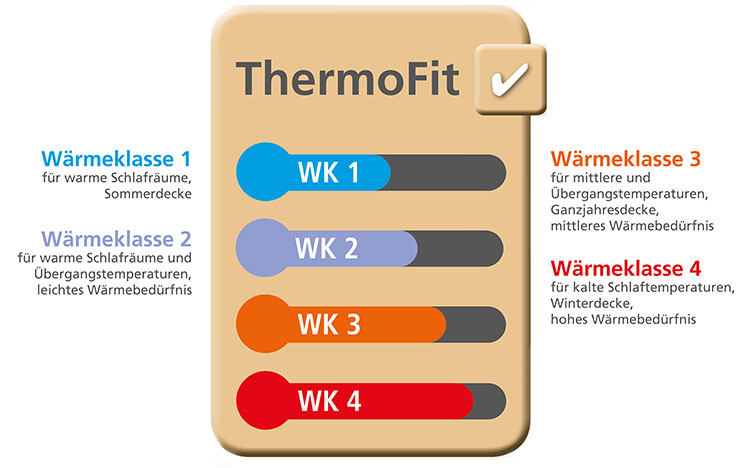 Die verschiedenen Wärmeklassen